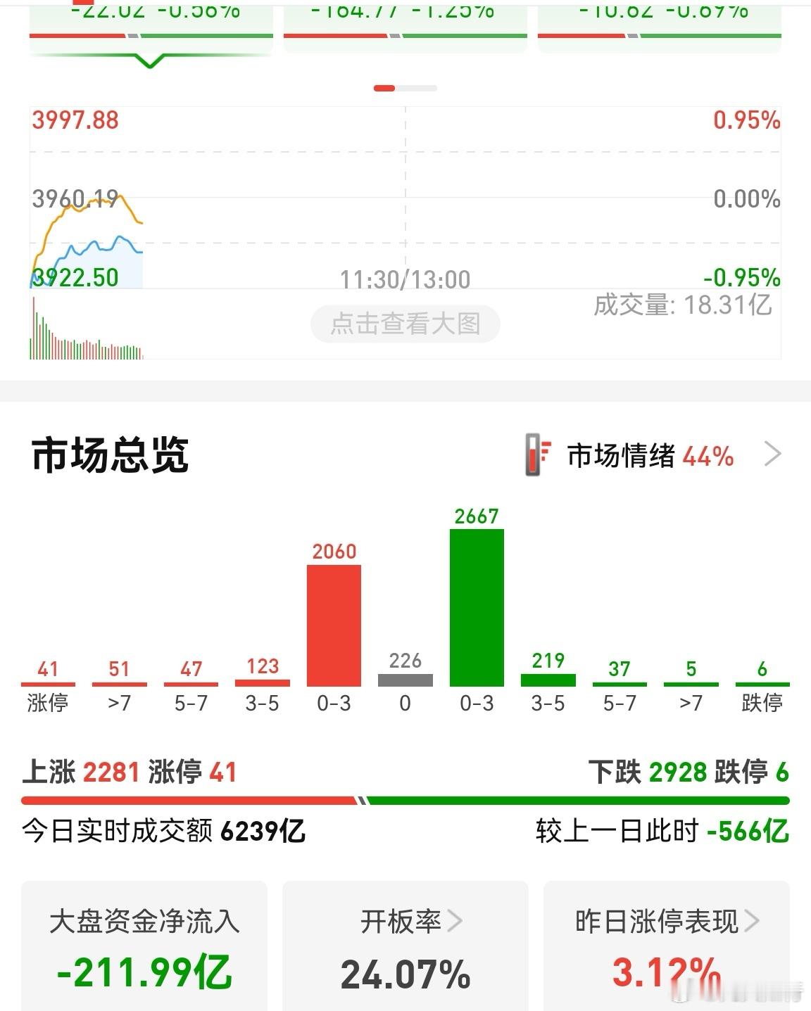 半小时缩量500亿，市场情绪44分，还行。说明有4.4成个股是红的，不是很差。煤