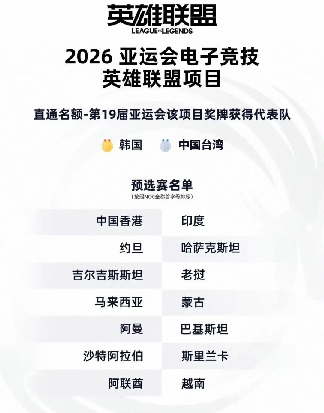 LOL亚运会参赛名额公布，没有中国队其中韩国队和中国台北队获得直邀，其他队伍