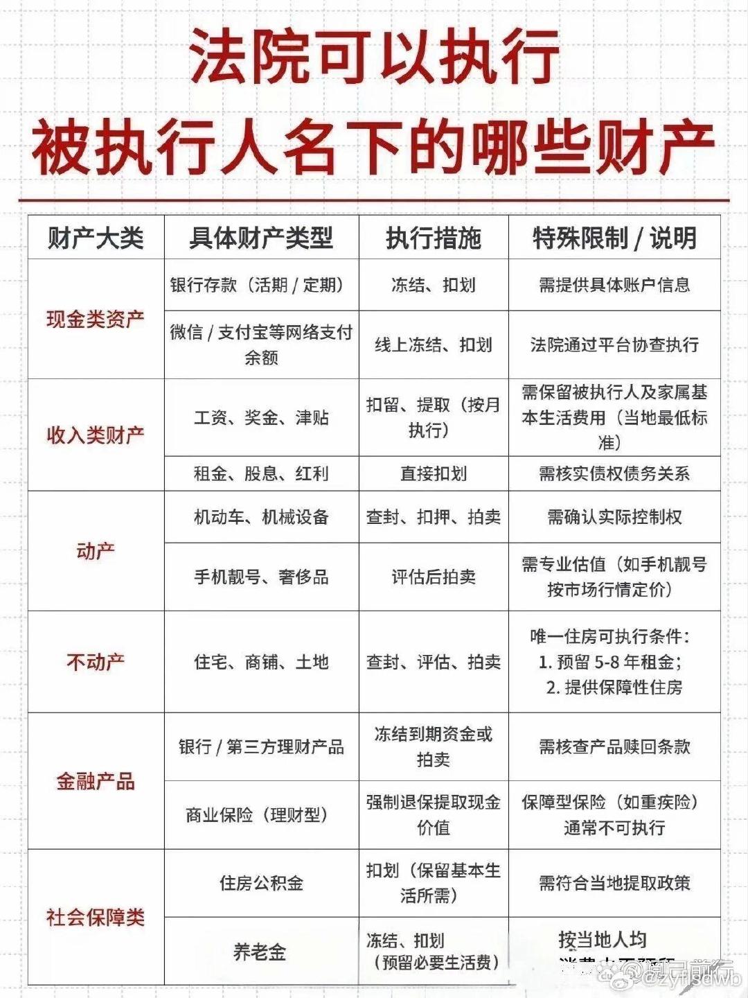 很多债权人以为，老赖没钱就拿他没办法。记住，这些财产法院都可以强制执行！存款、微信支付宝余额、工资租
