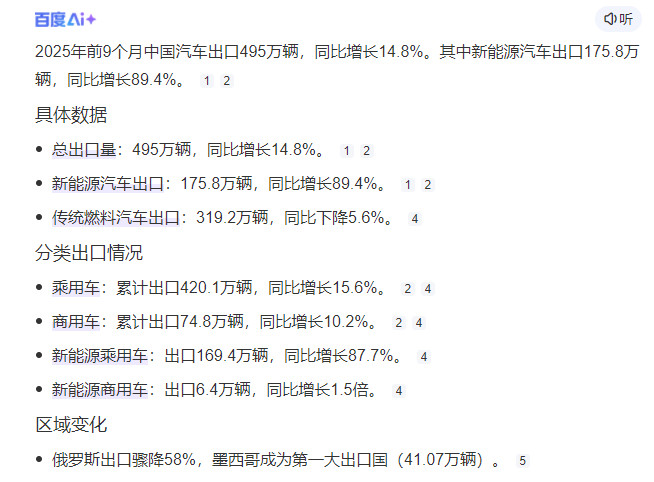 中国汽车对俄出口骤降58%2025年前9个月，中国对俄汽车出口仅35.77万辆，