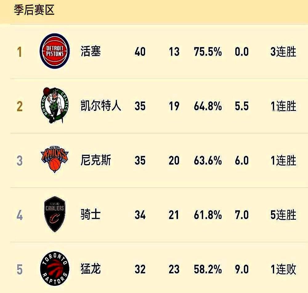 谁能想到，一个中锋三场比赛能轰下72分，而给他喂球的是个34岁的老将哈登。当