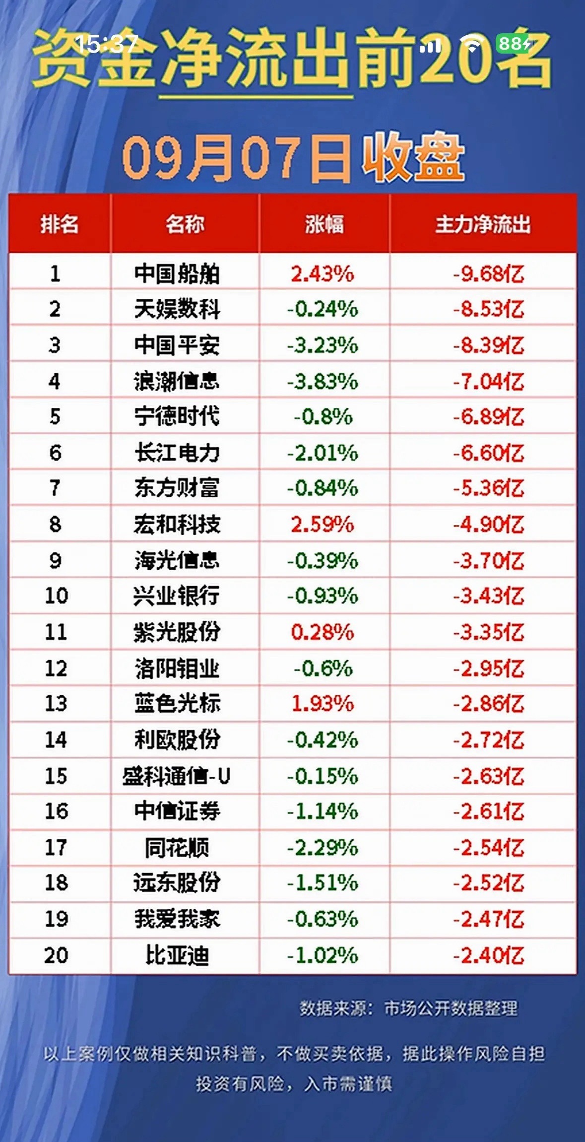 9月7日股市前20名净流入与净流出排行。9月7日的盘面真的把存量博弈的跷跷板效应