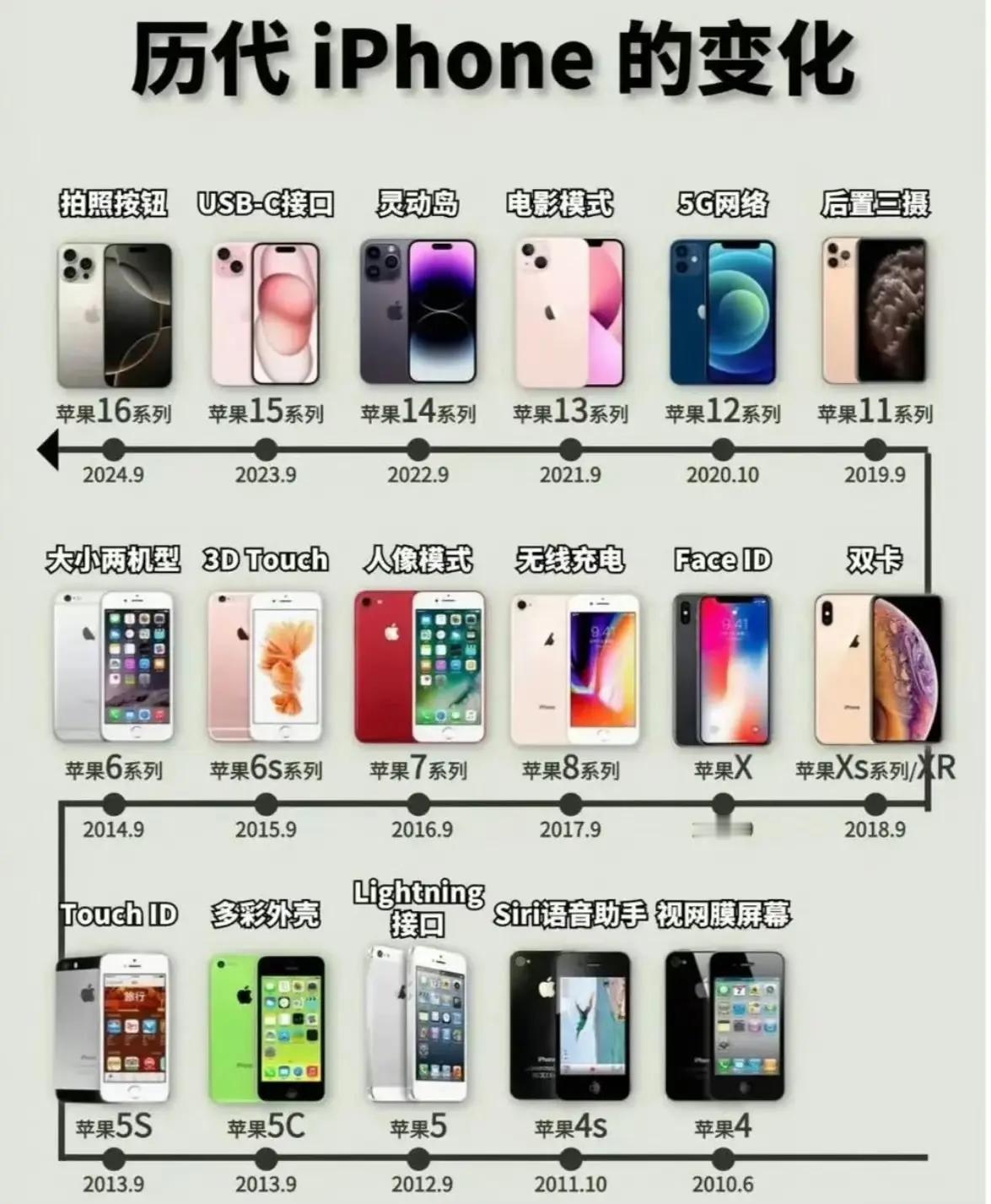 历代iPhone的变化，你是什么时候开始用iphone的？​​​