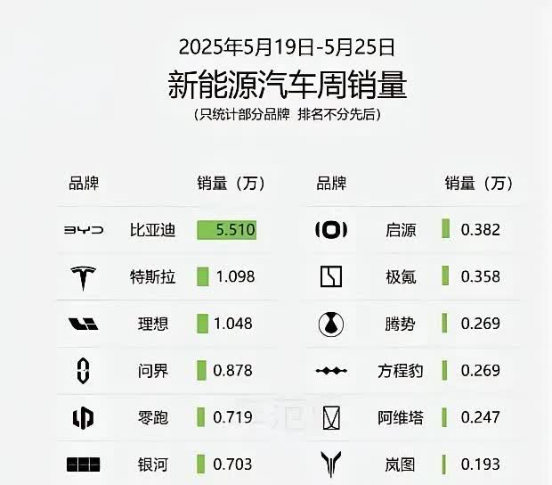 明年的今天，新能源汽车玩家不会超过10家。上周的销量已经初现端倪。这周随