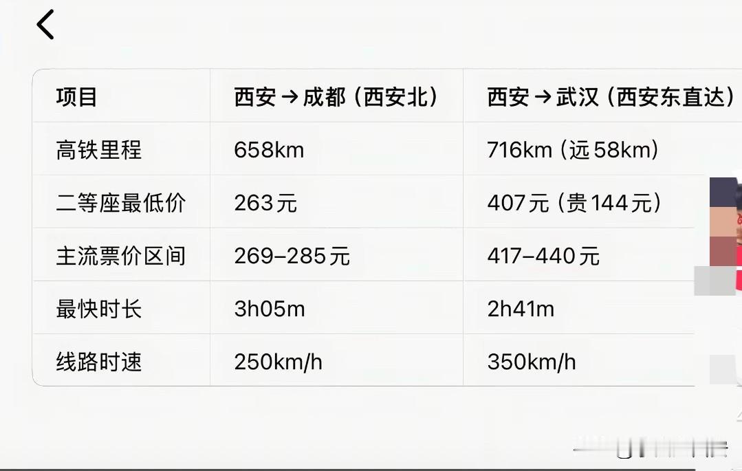 西十高铁通车了，想不到最大的赢家居然是成都，这波成都赢麻了西安东到汉口高铁二