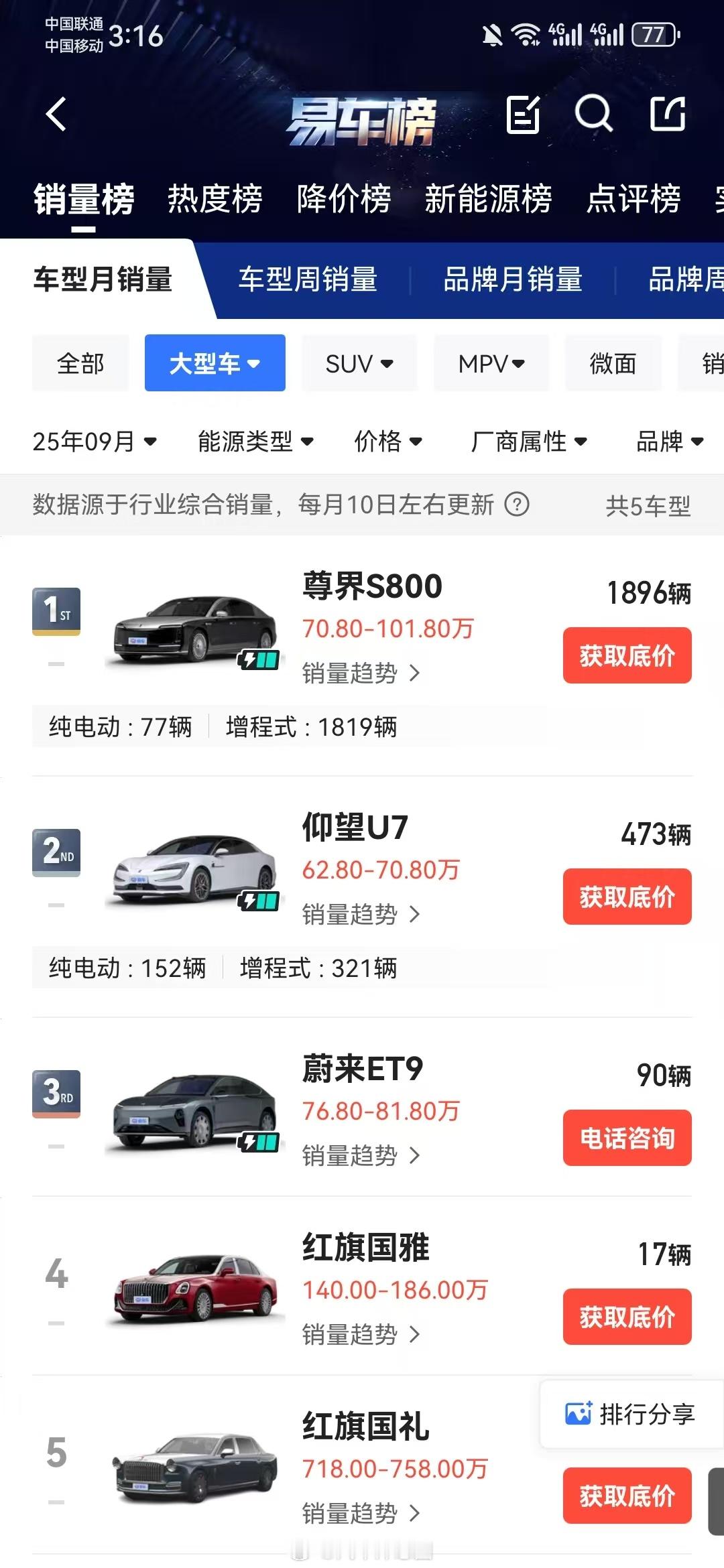 尊界S800的9月销量1896台，8月销量则为1006台，10月销量能否突破20