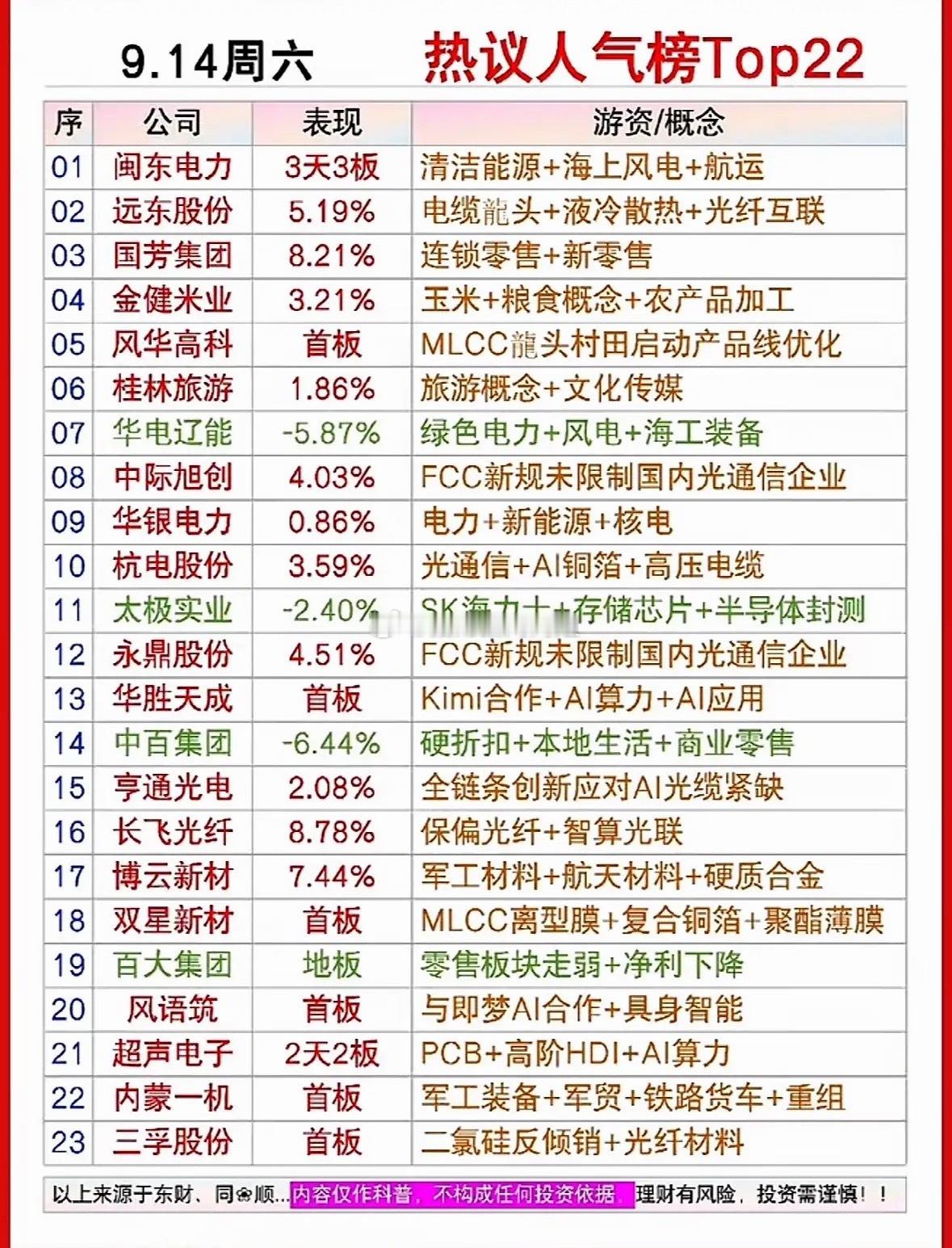 9月12日周六股市热点公司排行。刚整理完9月12日周六的股市热点公司排行相关的盘
