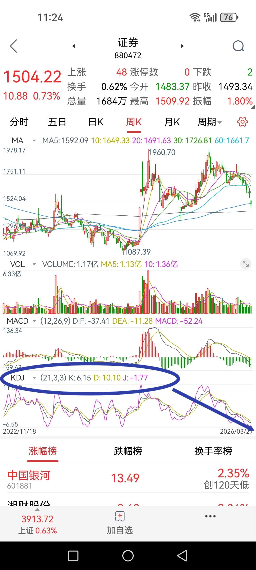 券商板块指数周线KD处于十年来的最低位，K值6.5、D值10.1、J值-1.7。