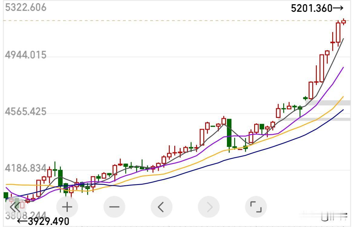 黄金现货突破5200美元大关，刷新历史！受影响黄金三要素趋势不变反增强的作用