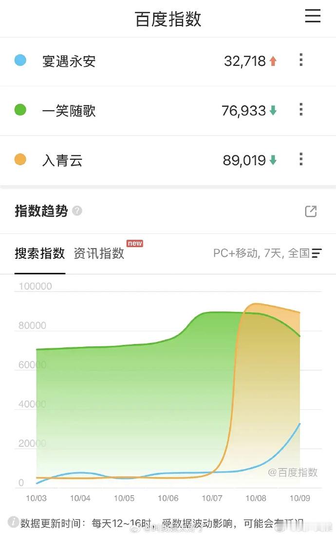 宴遇永安一笑随歌入青云百指三部在播古偶剧百指​三剧主演同登热搜！陈哲远失忆虐