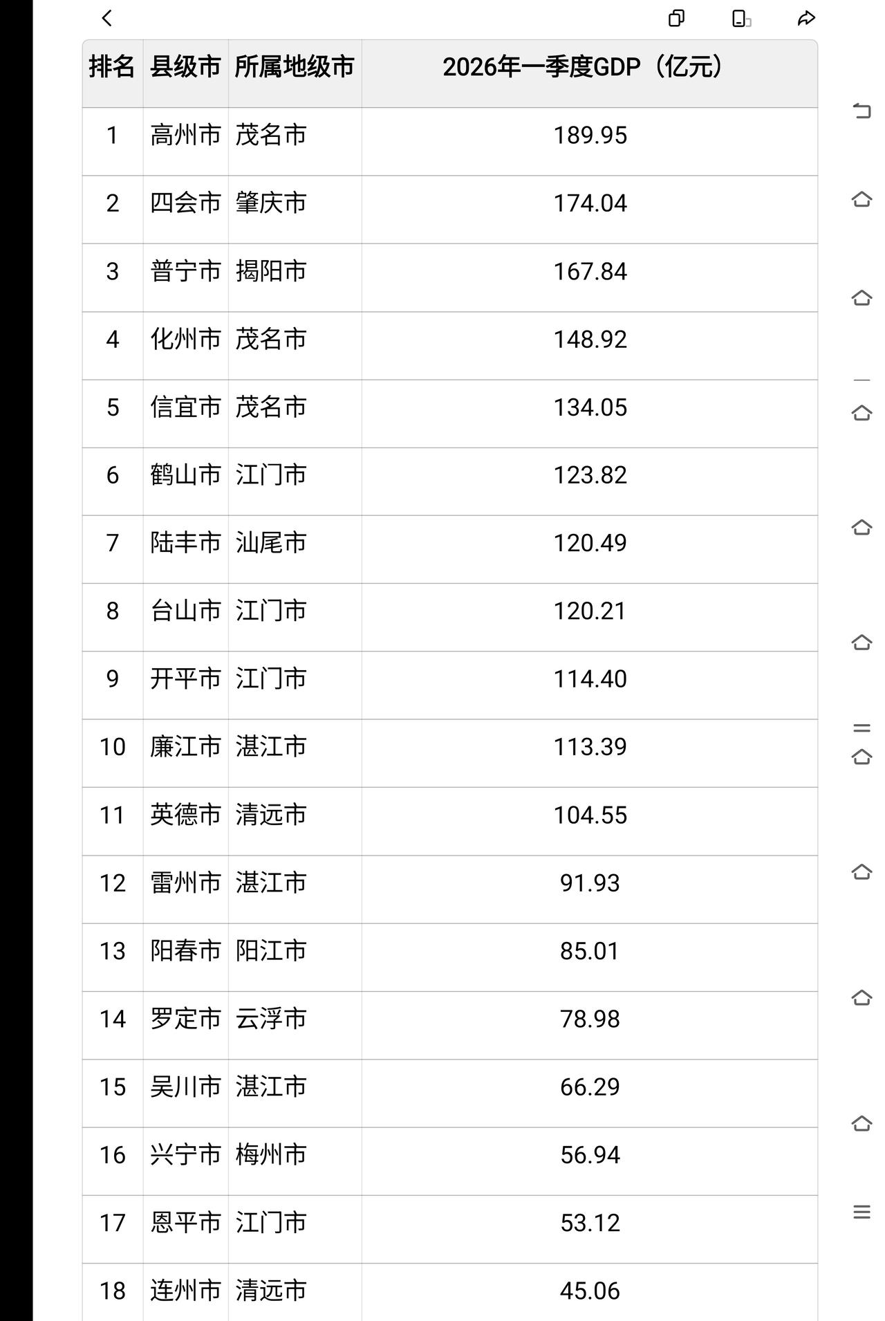 2026年一季度广东20个县级市经济格局呈现“粤西领跑、区域分化”的鲜明特征。