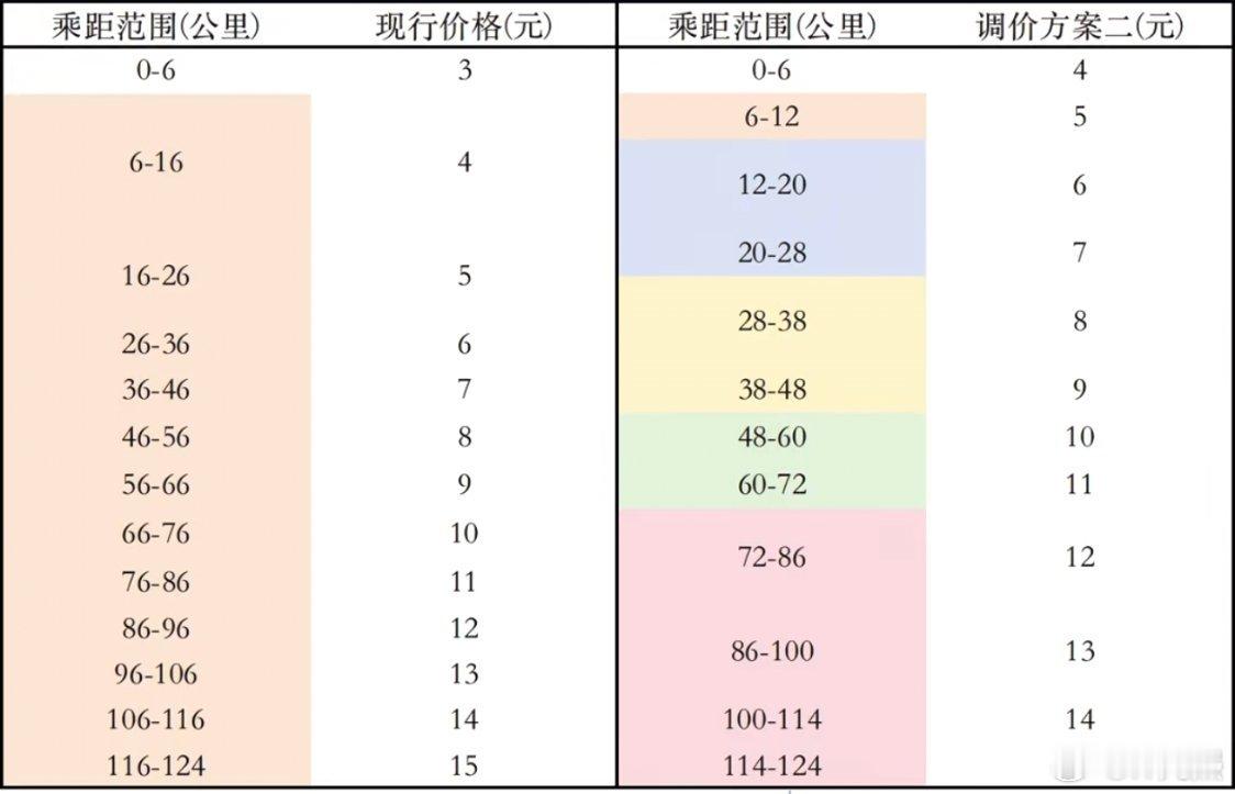 你平时是短途多还是每天跨城长途通勤？这次上海地铁涨价给出了两套听证方案。方案一: