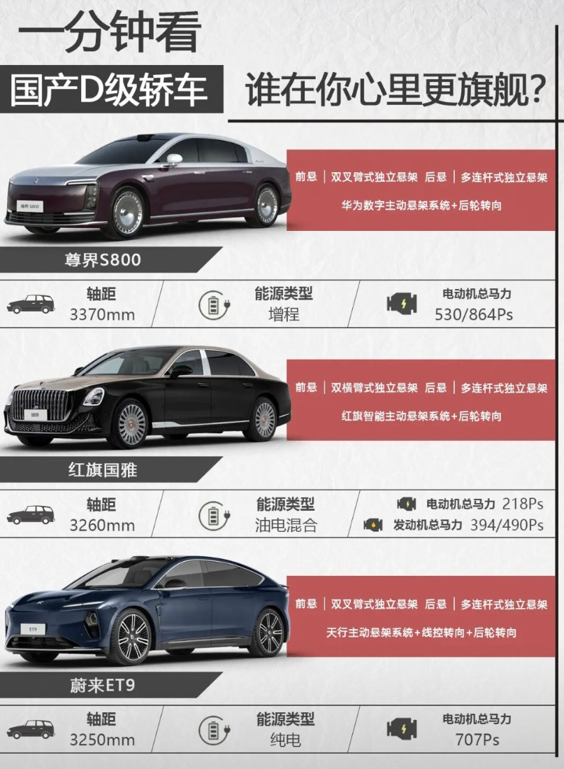 尊界S800、红旗国雅和蔚来ET9三款车虽然同为D级行政轿车，但都有着各自不同的
