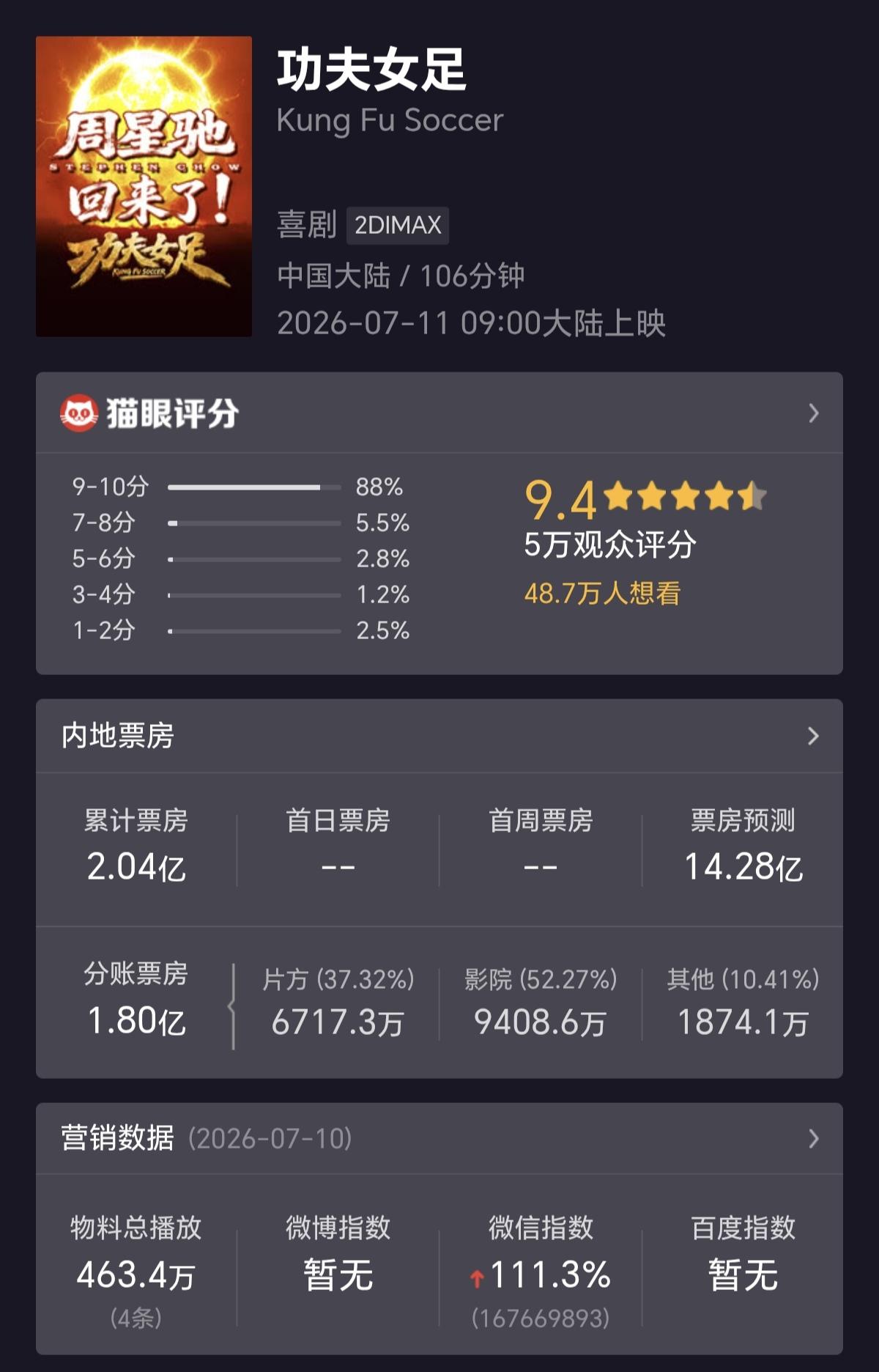 口碑两极化就算是完了，现在的口碑还不是两极化那么简单。这次15亿能不能到还是个未