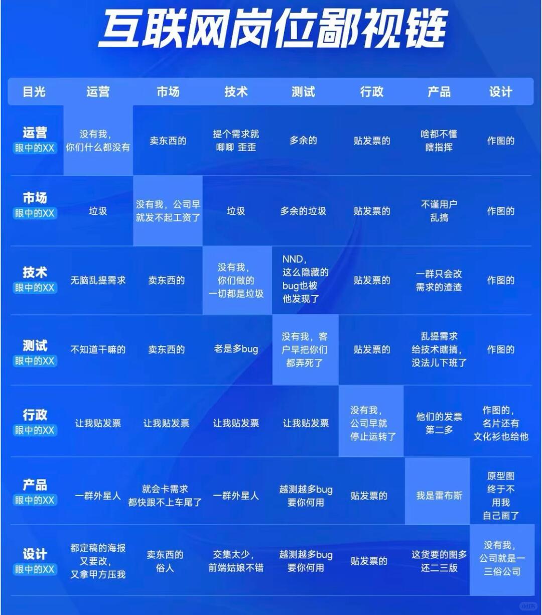 隔壁最近很火的互联网岗位鄙视链，运营的地位在工作流里排这么末端吗？