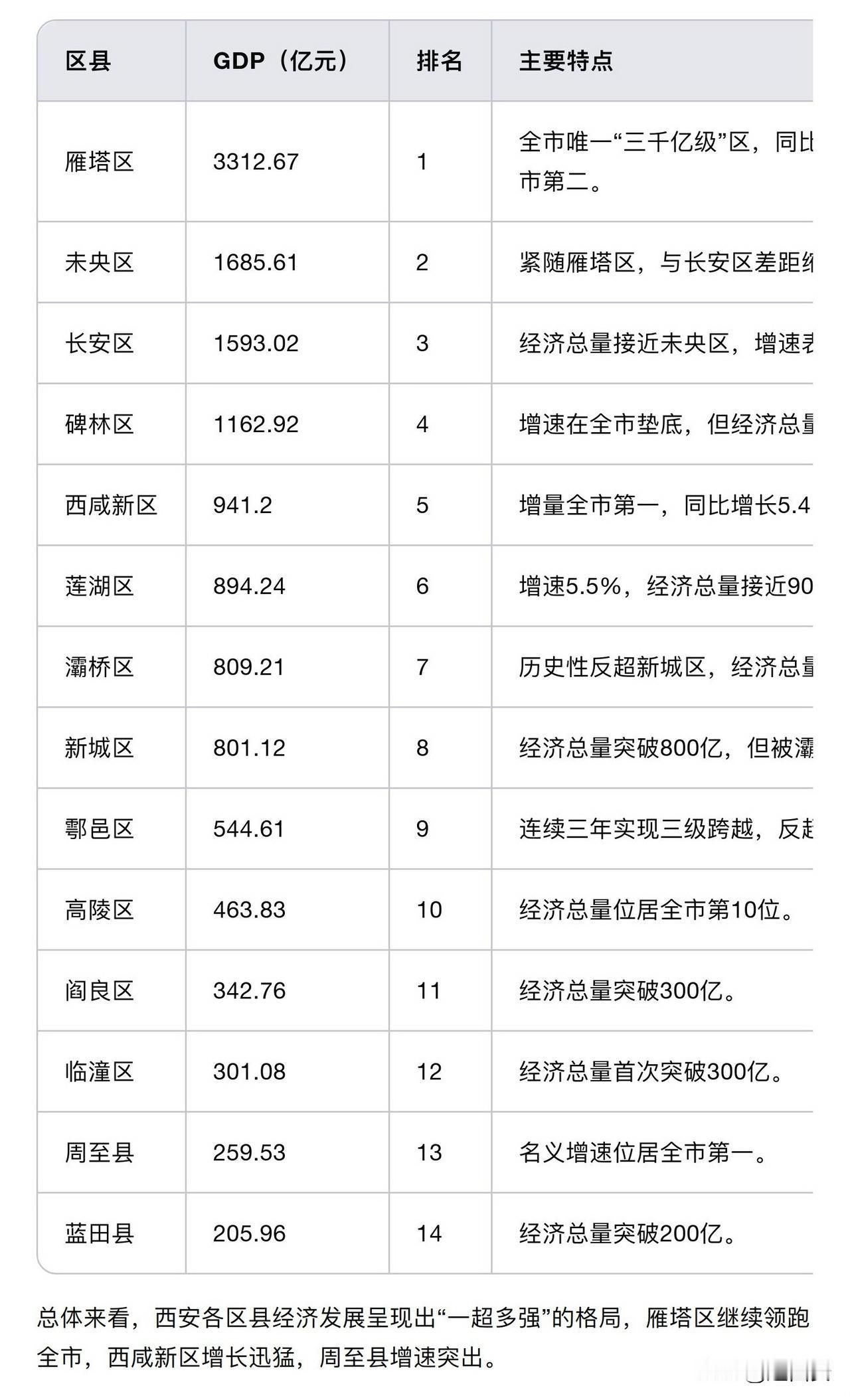 硬核数据：西安各区县GDP详细排名，看看和你想的一样吗？根据官方发布的数据，西安