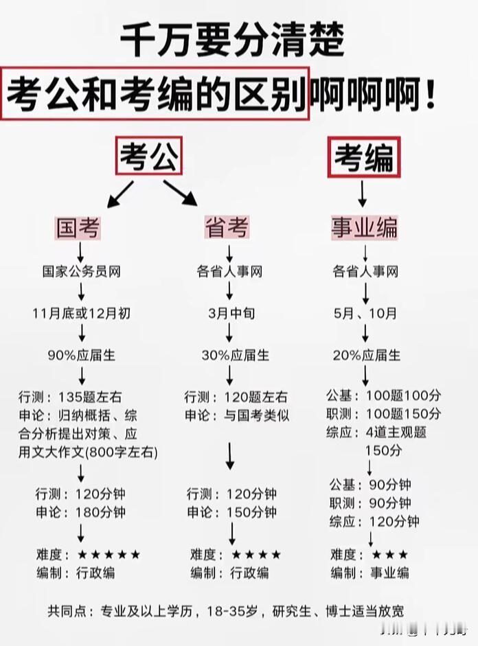 考公和考编差别可大了，千万别搞混。报考方面，考公有国考和省考，国考在国家平台报