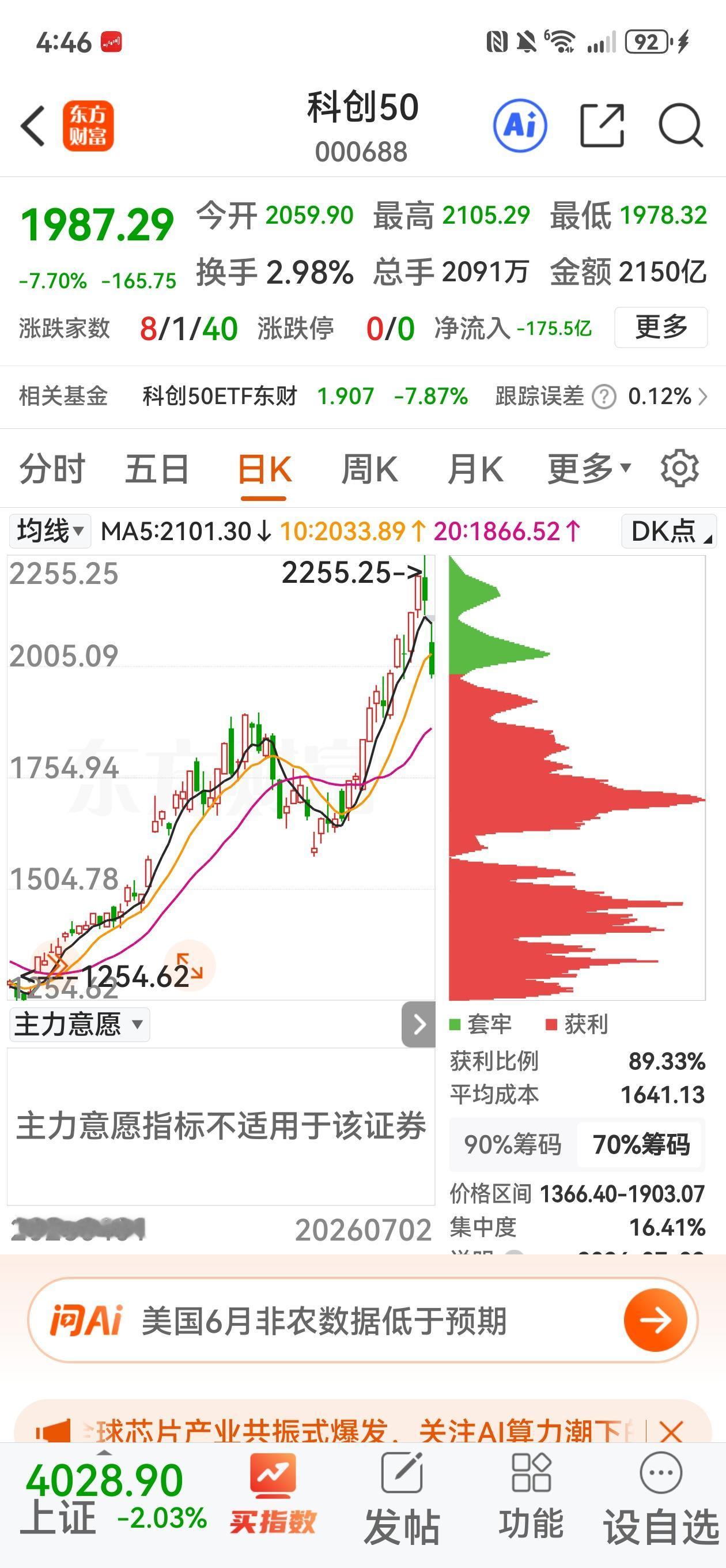 亏损560万的群友昨天开心极了，如果他前天不清仓科技股，昨天至少再亏100万。这