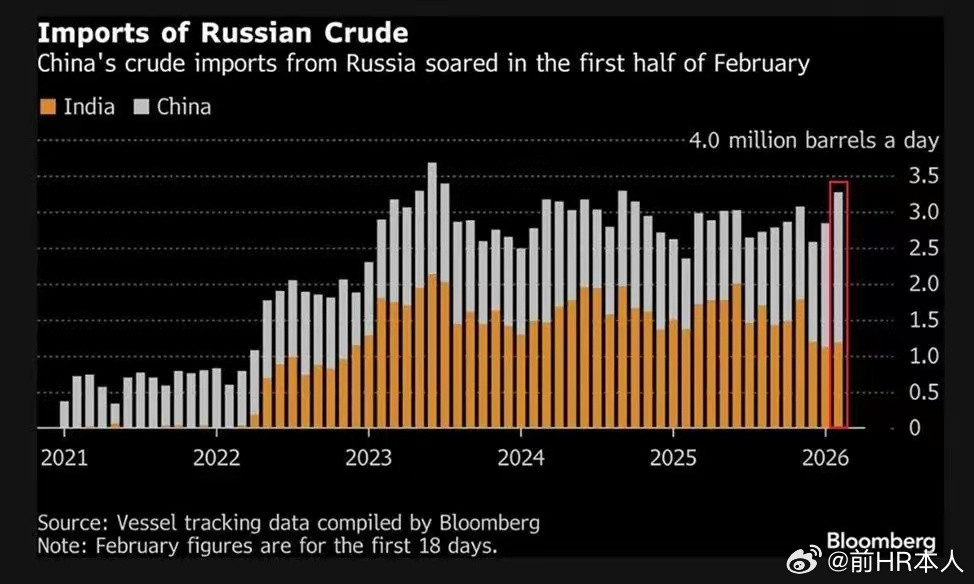 彭博社数据说，随着印度减少对俄罗斯石油的购买，中国正在加大购买力度：过去两个月，