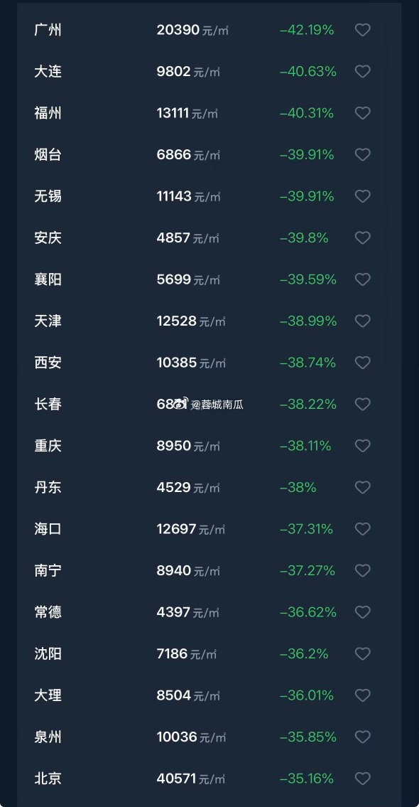 #多个强二线城市房价腰斩#这是一场全民财富大蒸发的悲剧！有房的家庭毕竟占绝大多数，大部分家庭财富缩水