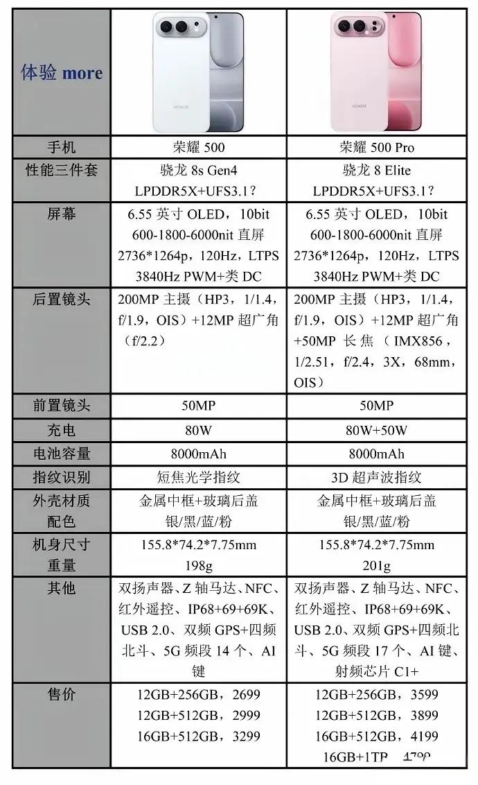 荣耀500系列详细参数。荣耀500标准版，2699元就能拿下骁龙8sGen