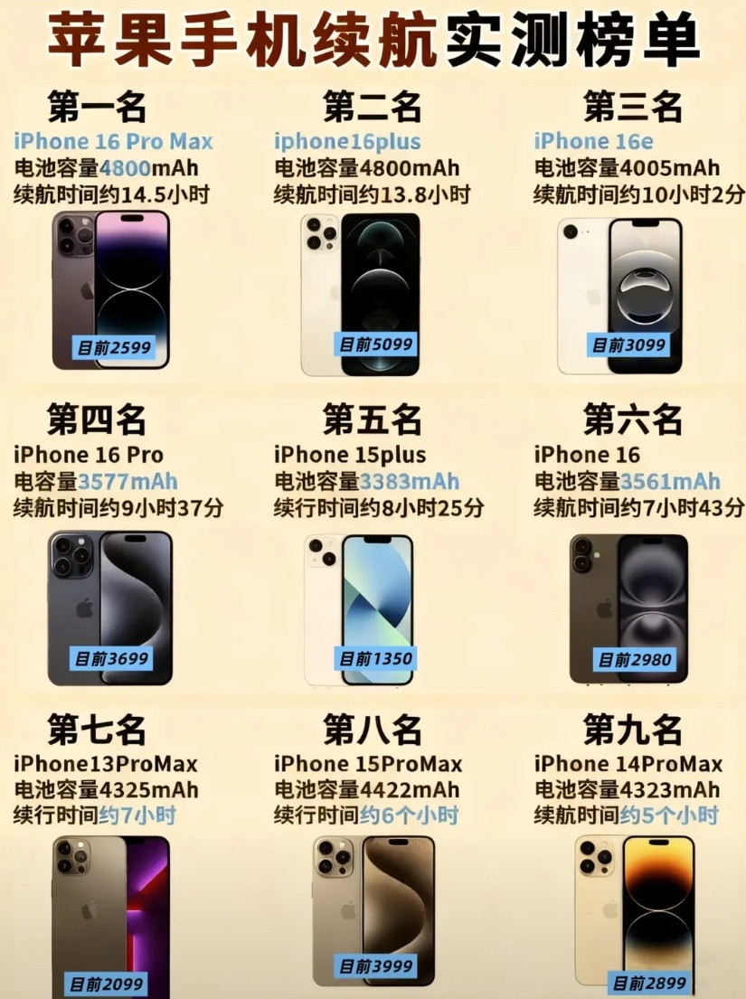苹果手机续航实测排名出炉！iPhone16ProMax以4800mAh电池