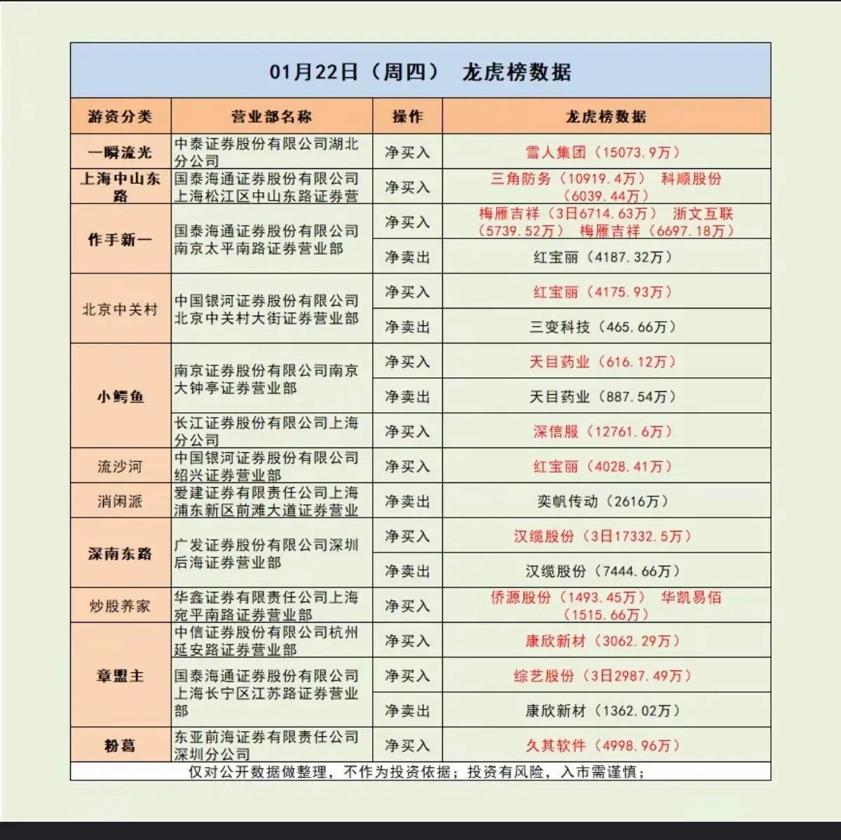 1.22周四知名游资龙虎榜动态！章盟主入康欣新材综艺