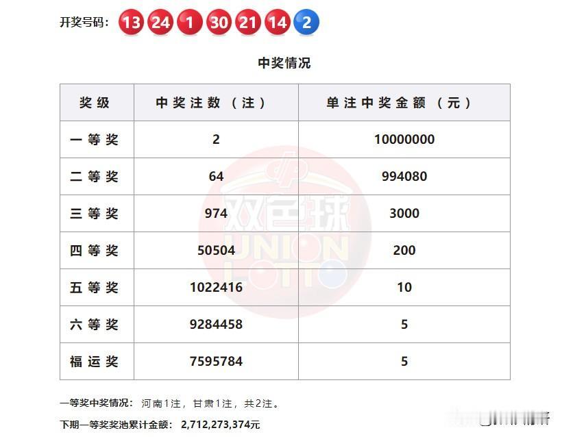 两注一等奖各1000万，双色球第26020期开奖结果正式出炉，本期共爆出2注一等
