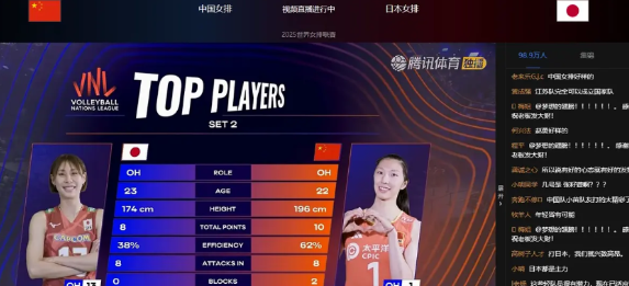 太棒了！谁都没想到，中国女排以摧枯拉朽之势让日本女排毫无还手之力。要知道，日本女