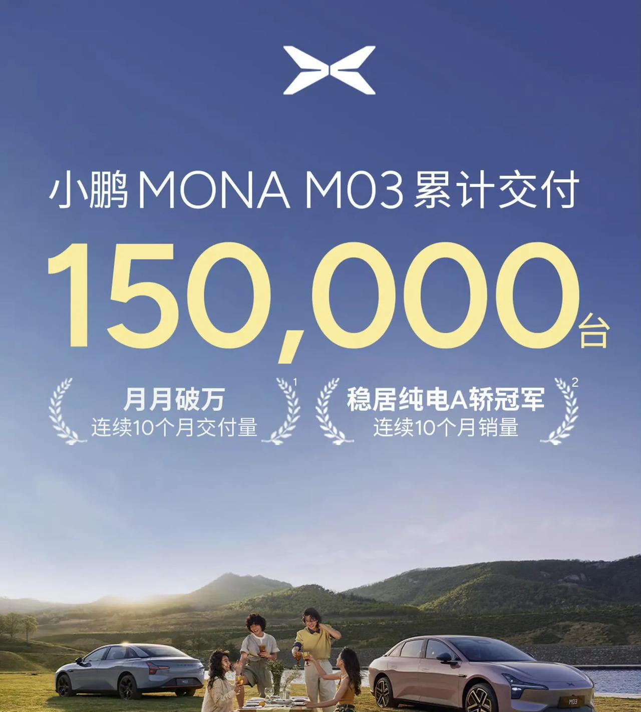 还好小鹏汽车及时“拐弯”，发布了小鹏Mo3，才实现了连续10个月的月月销量破万的