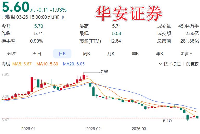 证券终于要发力了，随着年报的发布，利润也浮出水面 今晚华安证券交出一份让市场