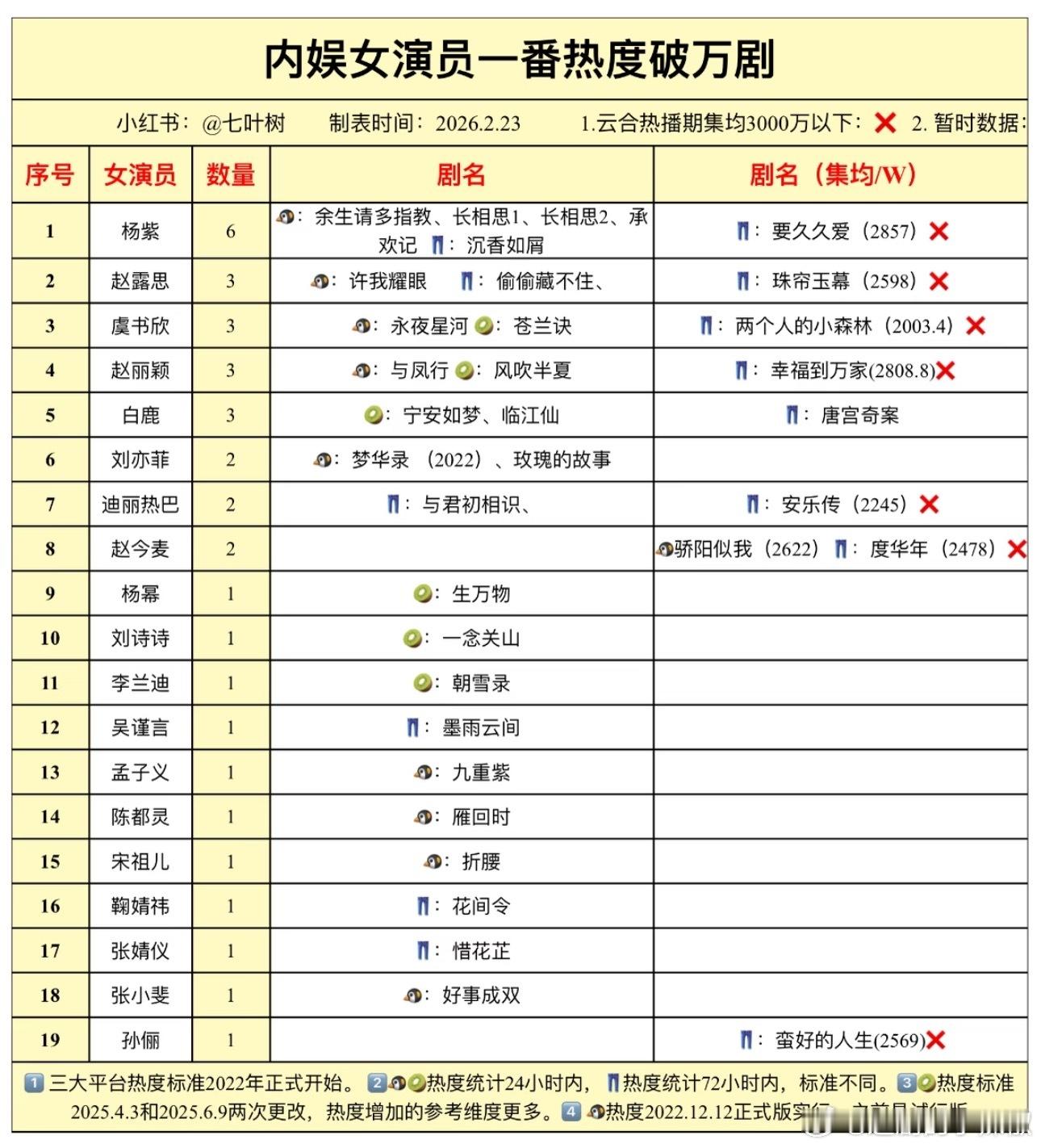 女演员一番热度破万剧，这已经算是内🐟头部🌸了