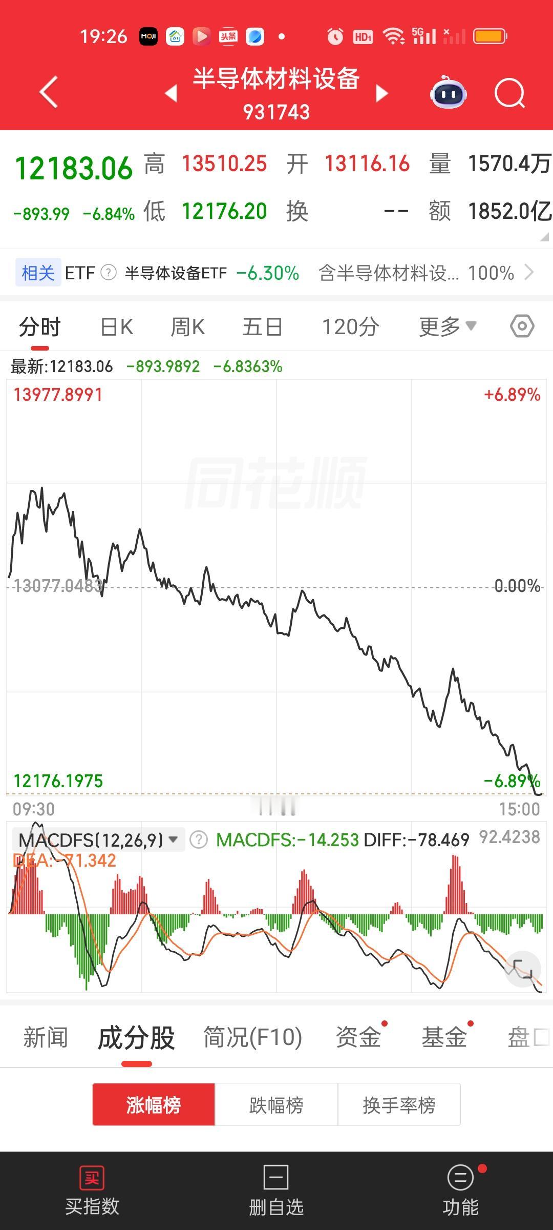 现在人人看好半导体材料设备，那说明这个板块已经形成了共识，共识一旦形成就很难跌的