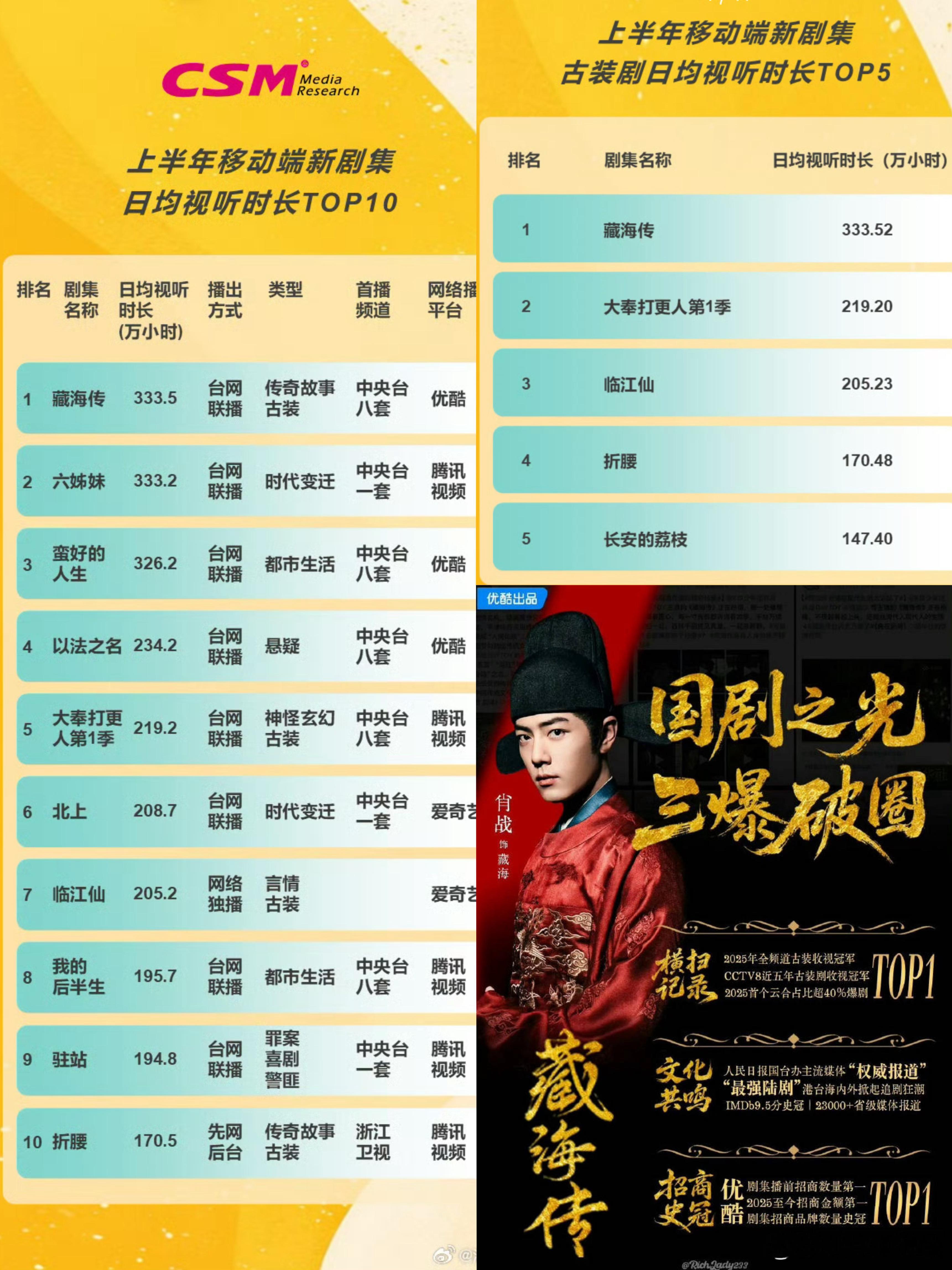 号外号外！🎺收视中国官宣：2025上半年移动端新剧集日均视听时长TOP1☝️2