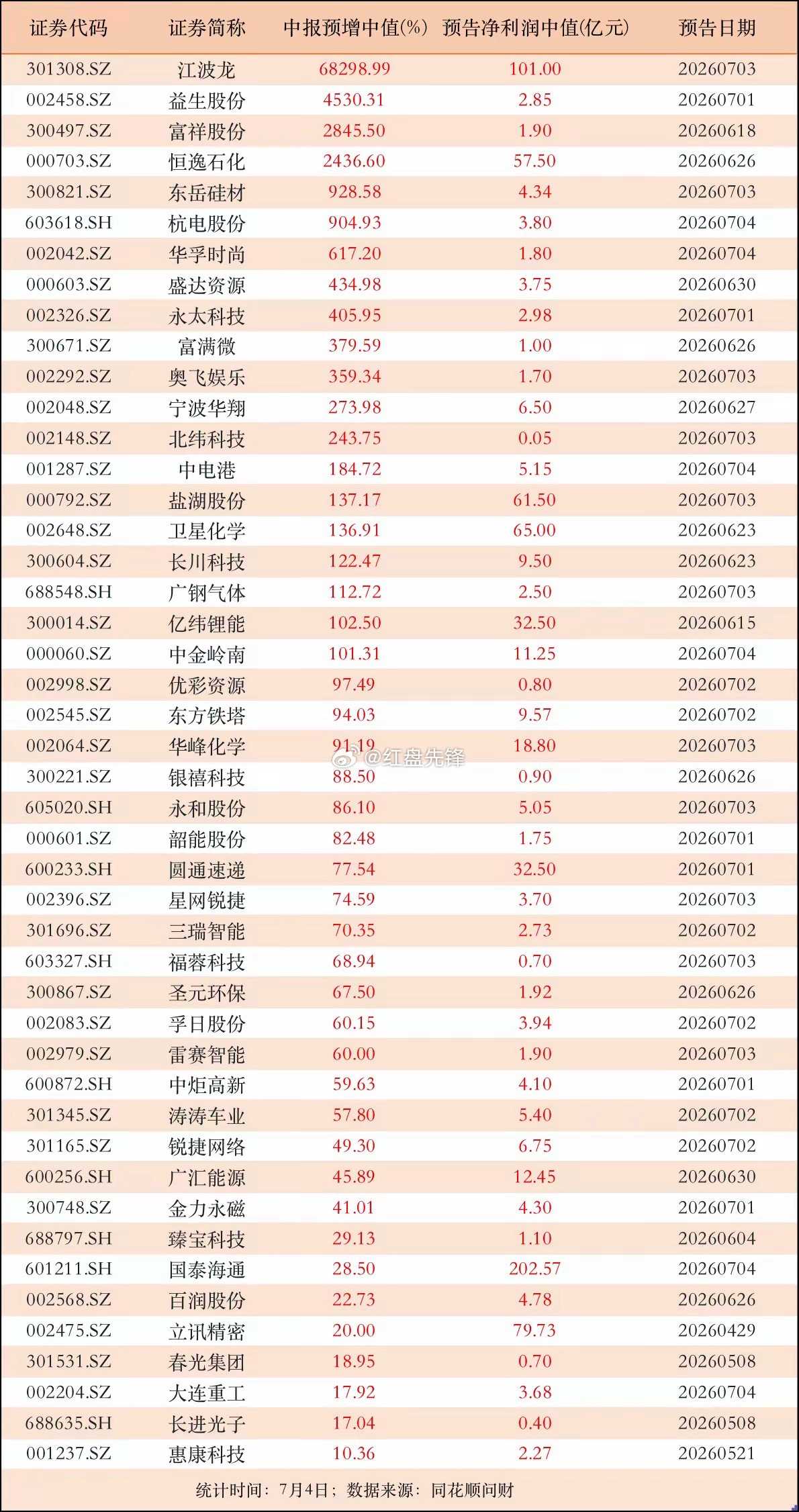7月进入中报预告披露高峰，截至7月4日，两市剔除ST、停牌股后有46家发布预增公
