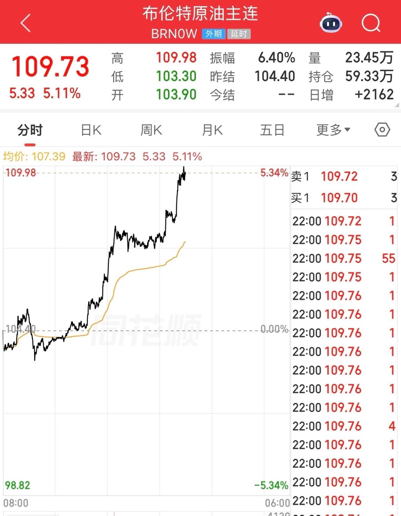 这应该是黑金最后一次拉高变现的疯狂了感觉这次之后，就要下去了，全世界对石油的