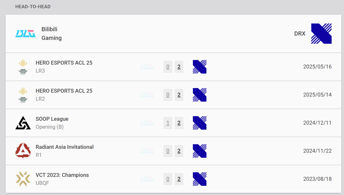电竞节国际邀请赛BLG终止面对DRX的五连败, 队史首次赢下DRX