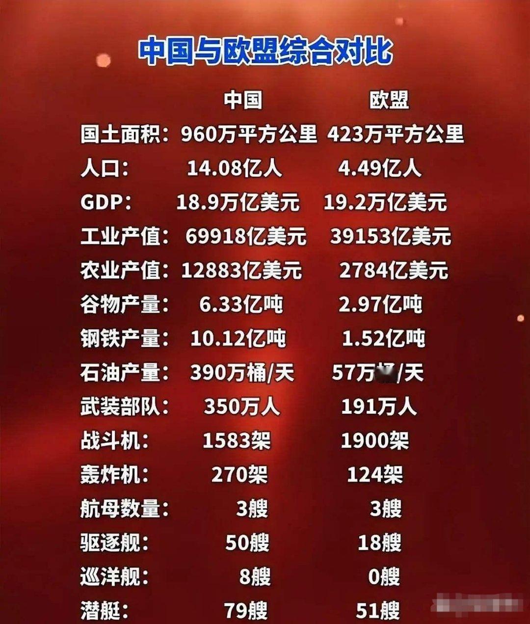 记录者中国跟欧盟的实力对比挺有意思。从面积上看，中国有960万平方公里