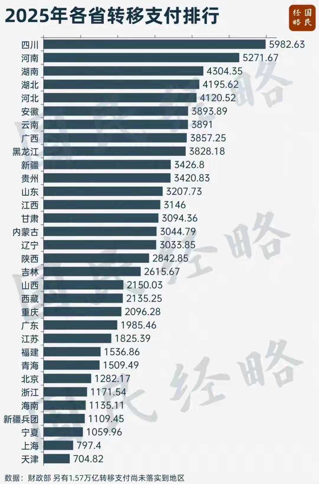 2025中央转移支付超10万亿，四川河南拿大头；沿海税源如果萎缩，内地最先承压的
