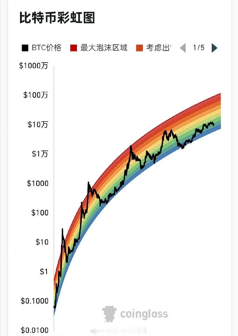 很多朋友焦虑比特币牛市是否还在，实际上，从彩虹表来说——之前的都不算牛市，只是下