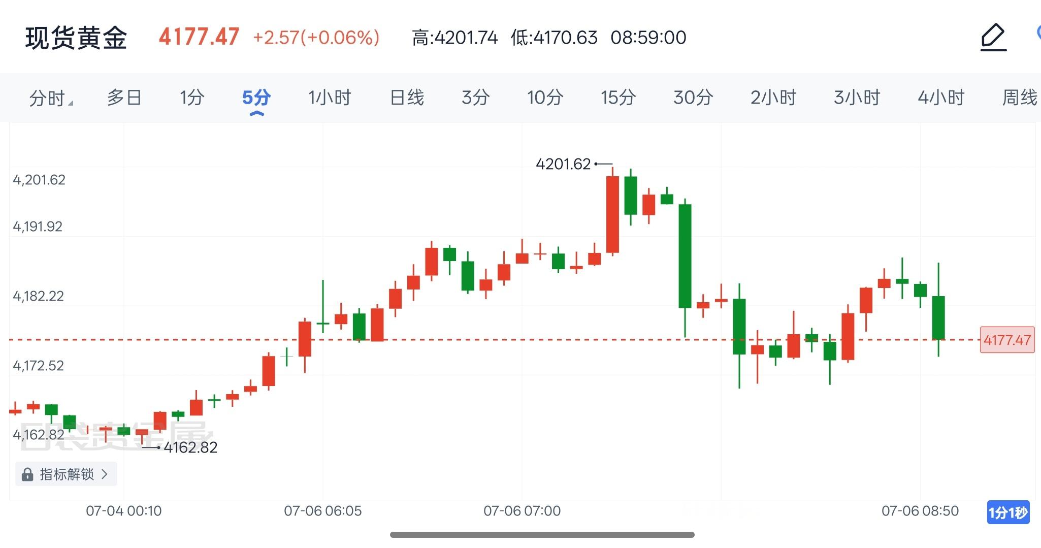 美联储加息⚠️‼️7月6日现货黄金整体行情解析‼️🔥贵金属🔥非农数据大幅不