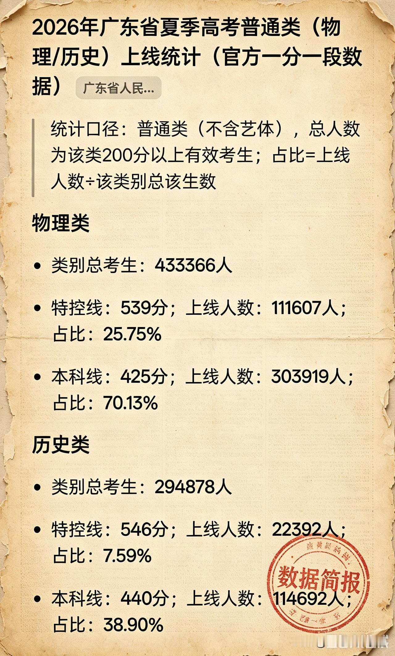 很多人以为高考就是"分数说话"，但在广东，选科那一刻命运就已经分叉了。202