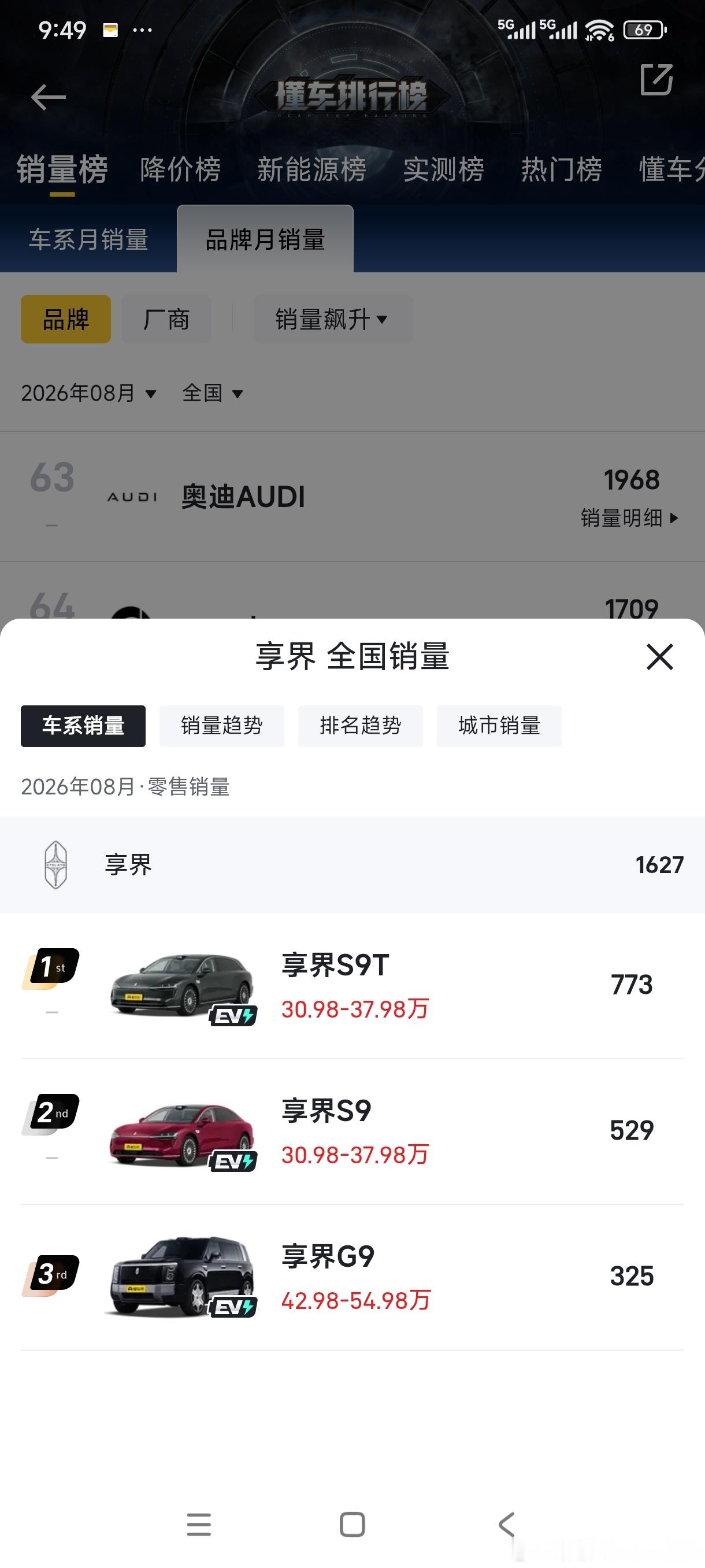 鸿蒙智行8月销量盘点尊界749台享界1627台，敖鲁古雅的g9首月329台尚界7888台，这数字意头