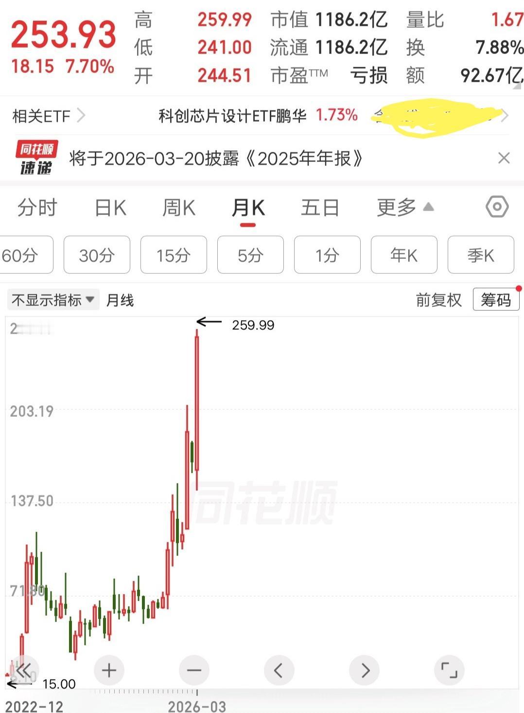 科创50最牛的票诞生了，不声不响从15元涨到260元，上市3年多的时间股价翻了1