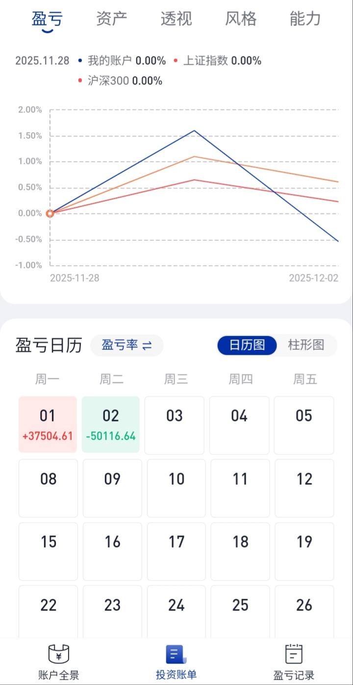 要不要撤，以保住今年的收益成果？说实话，今年前11个月收益已然翻倍，可这个月头