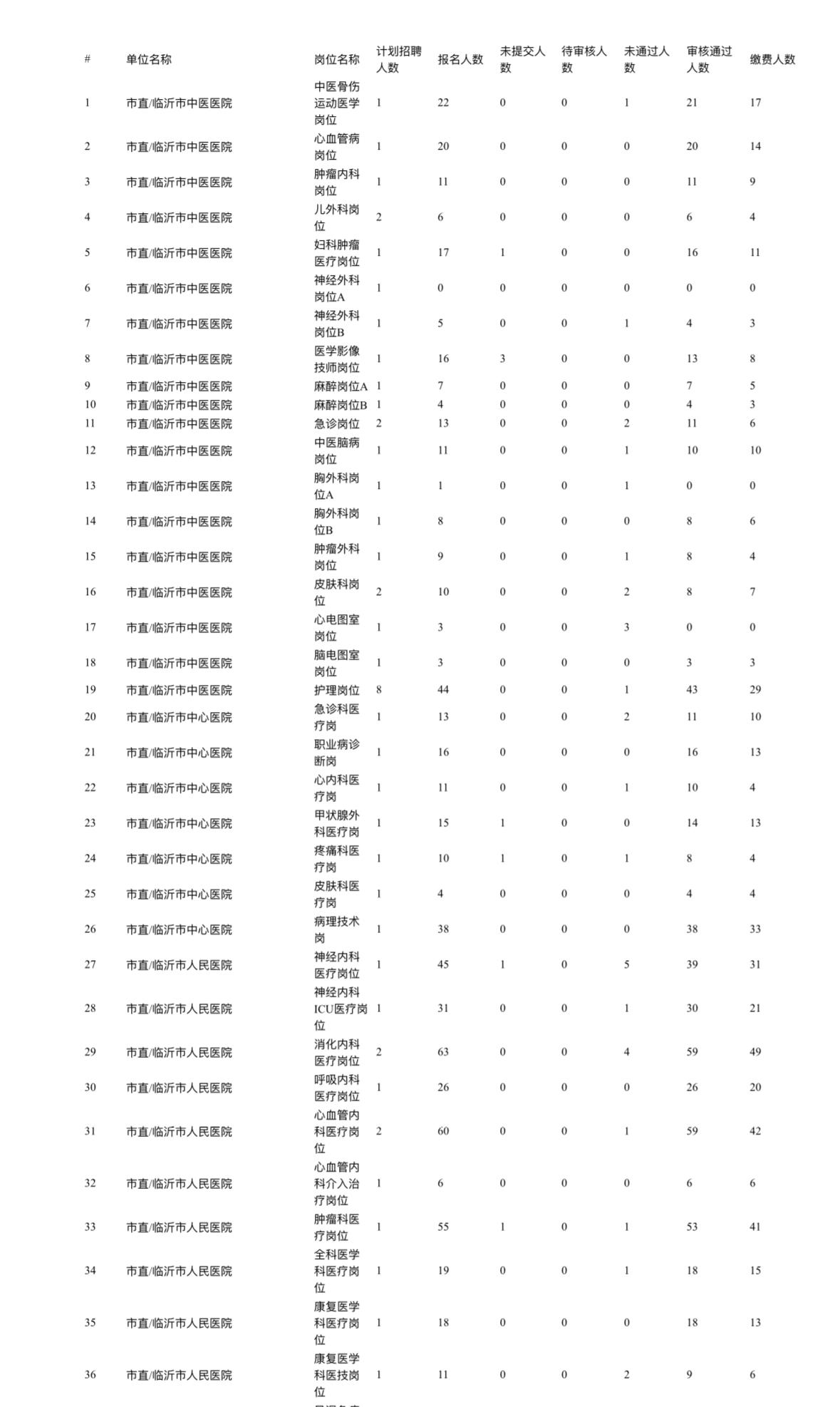临沂医疗卫生报名数据公布！速查你的岗位竞争比📊临沂卫健委下属事业单位报名情