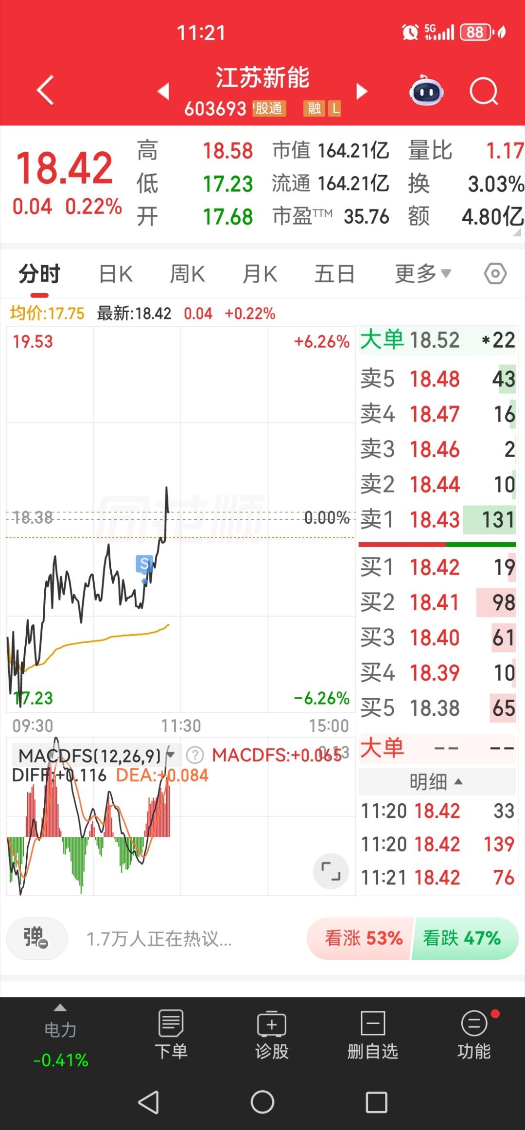 我割肉了，他红了，总是这样的，股票不适合我，明天卖了，不玩了，再见！