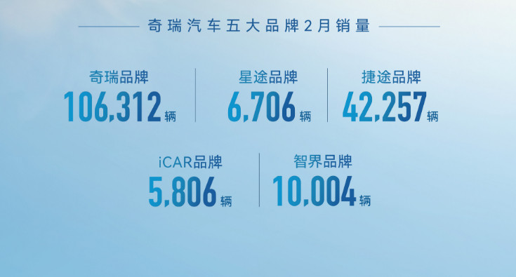 奇瑞集团2月份销售汽车18.1万辆阿远说车大V聊车2月份，奇瑞集团整