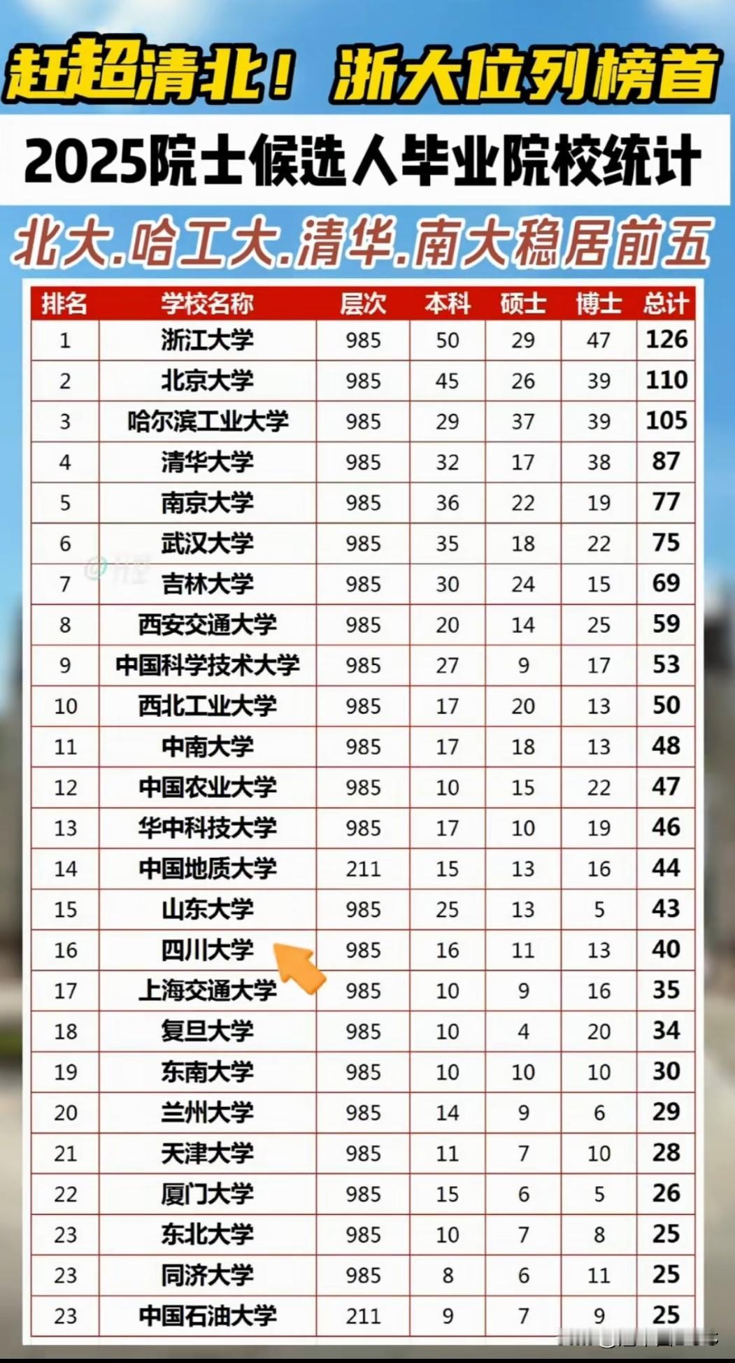 浙江大学是中国高等教育版图的一块金字招牌，为什么这么说？浙江大学录取平均分仅仅未