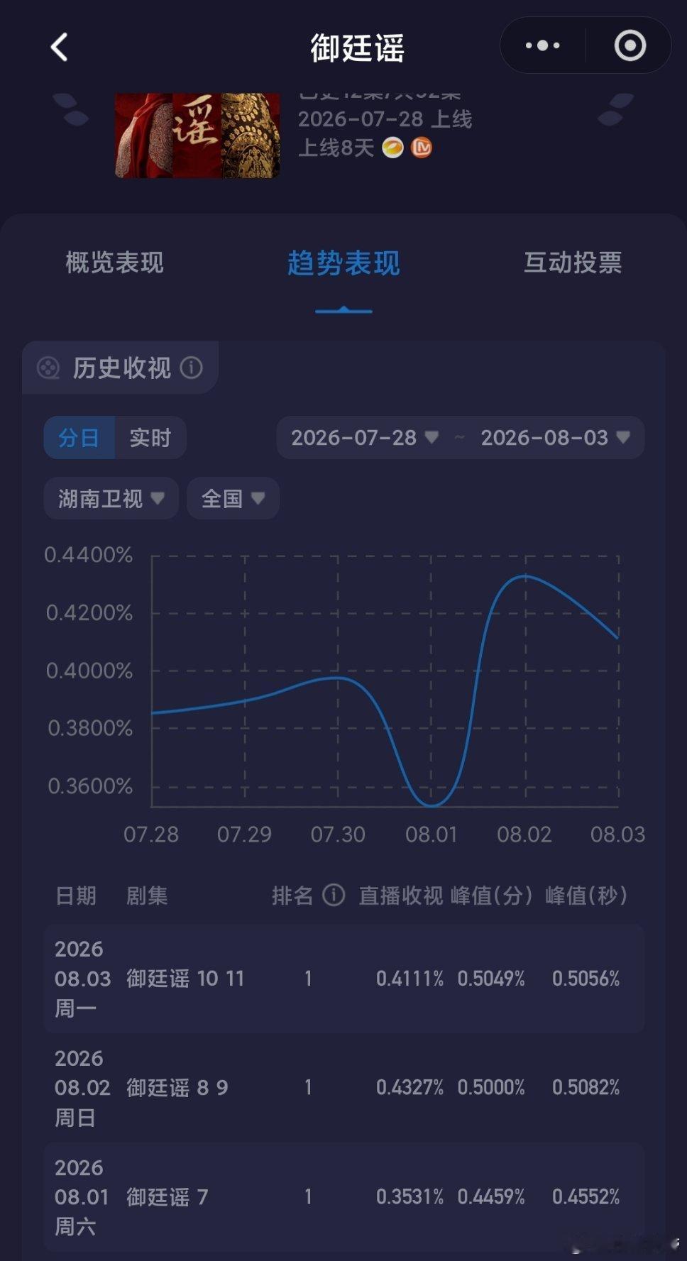 8.3央卫酷云：央视的两部剧，最近走势都比较半死不活，萎靡不振不过兵自风中来是一